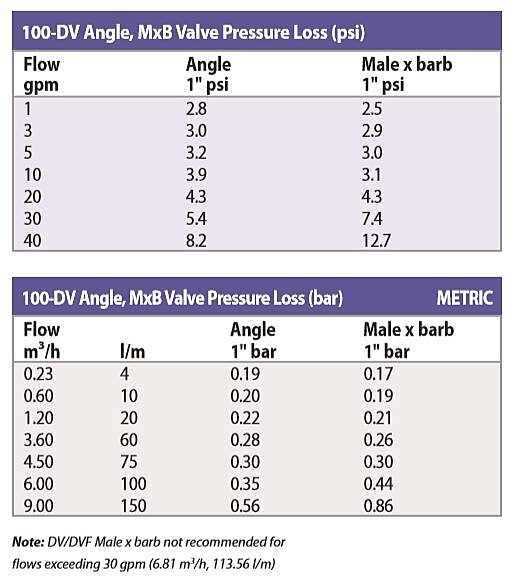 100-DV Angle, MxB Valve Pressure Loss