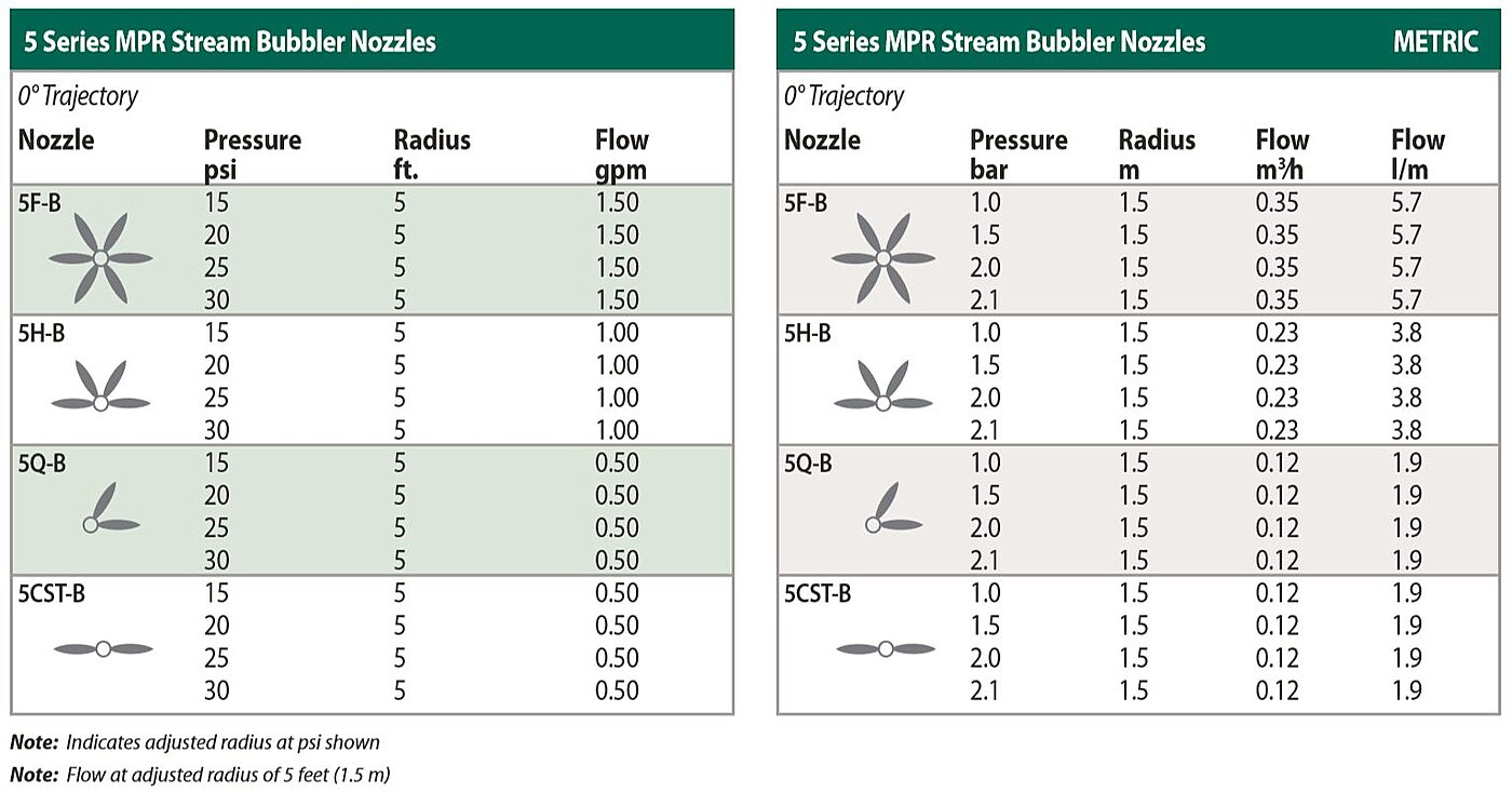 5 Series MPR Stream Bubbler Nozzles Charts