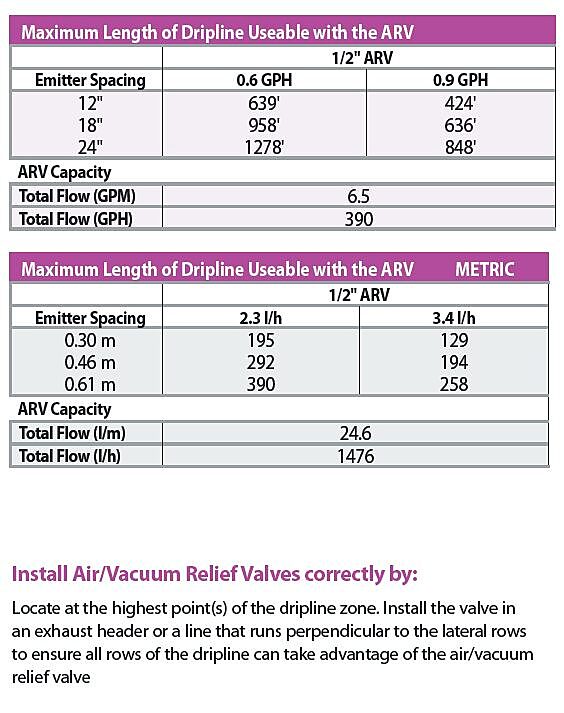 ARV Chart