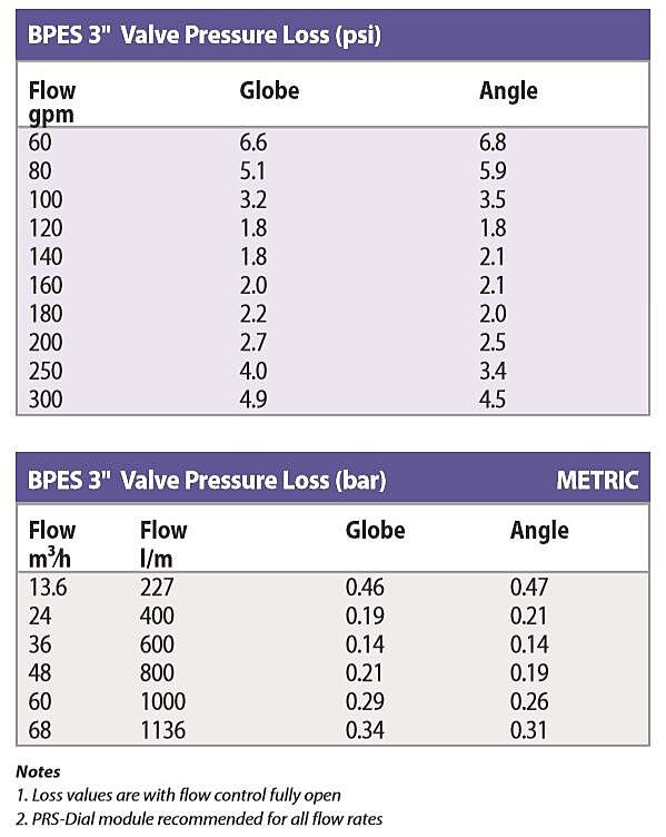 BPES 3-inch Valve Pressure Loss