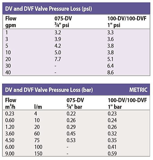 DV and DVF Valve Pressure Loss