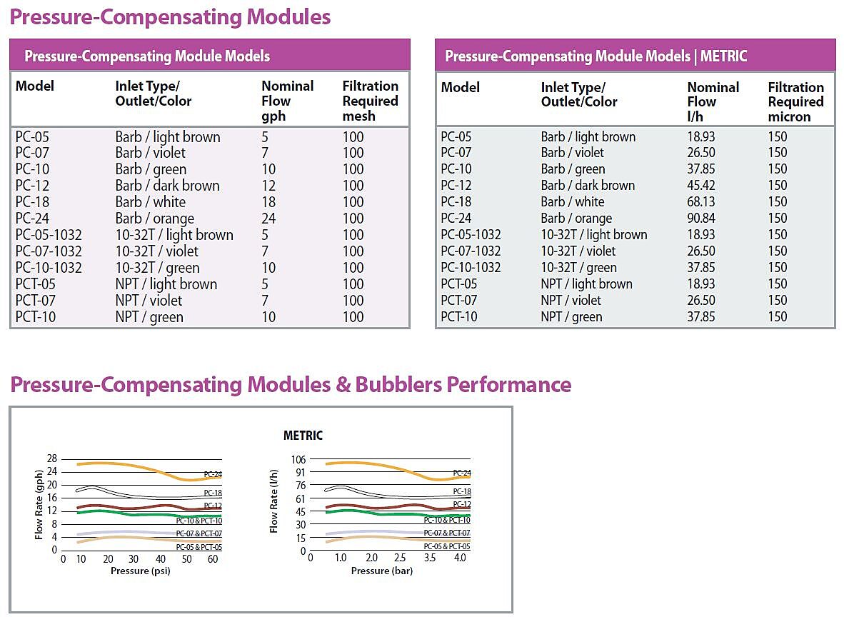 Pressure-Compensating Modules - Models and Performance