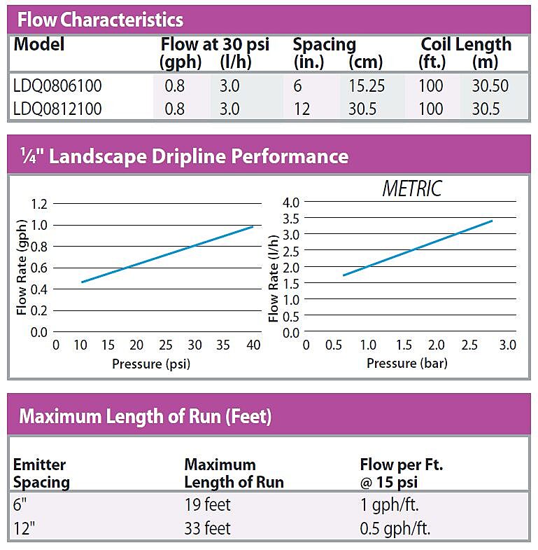Quarter Inch Dripline - Charts