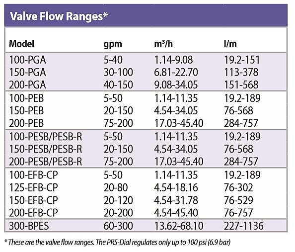 Valve Flow Ranges