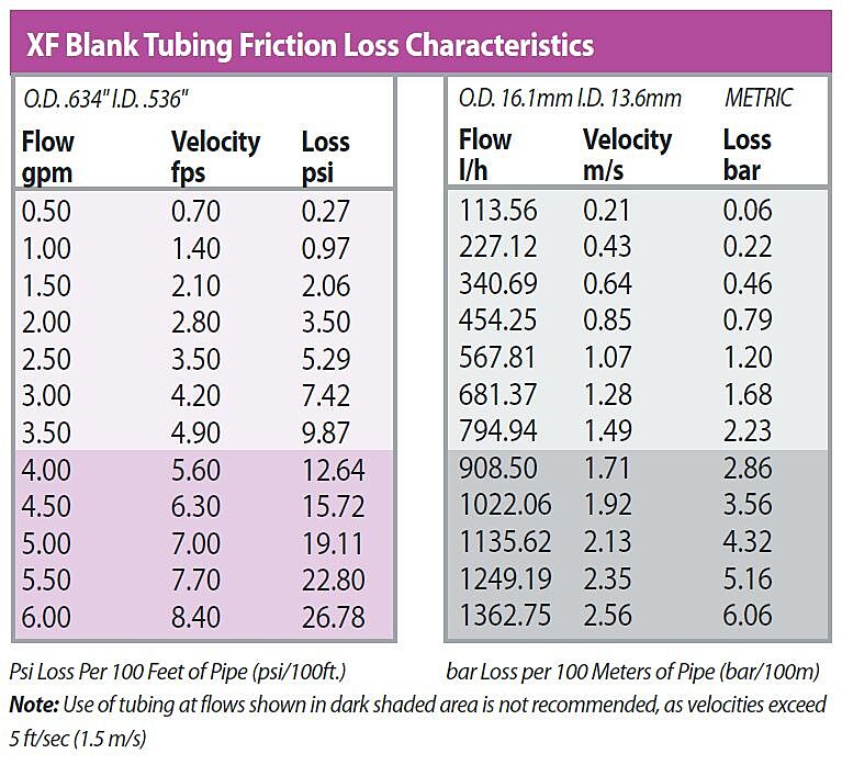 XF Blank Tubing Friction Loss Characteristics