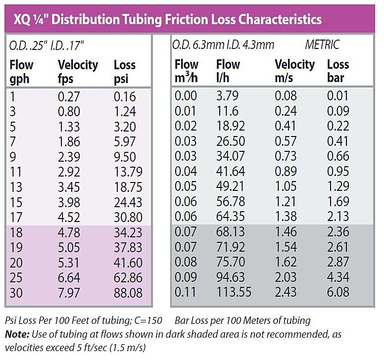 XQ Quarter Inch Distribution Tubing Friction Loss Characteristics