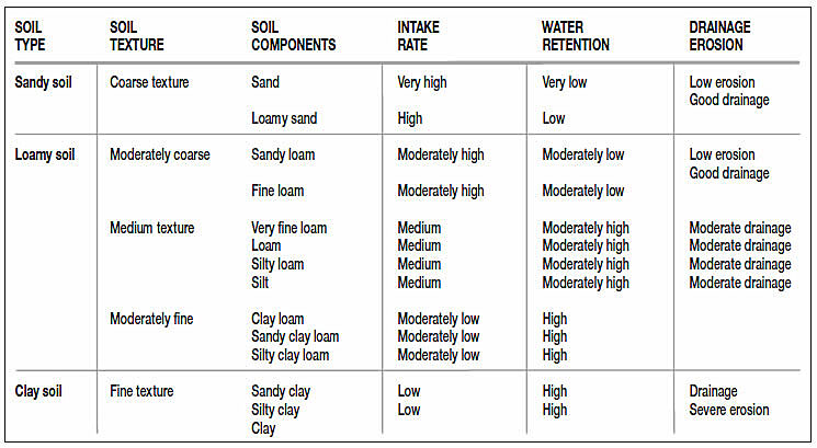 Soil Types Table