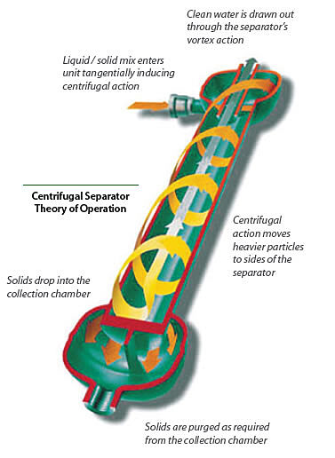 CSS Centrifugal Sand Separator Diagram