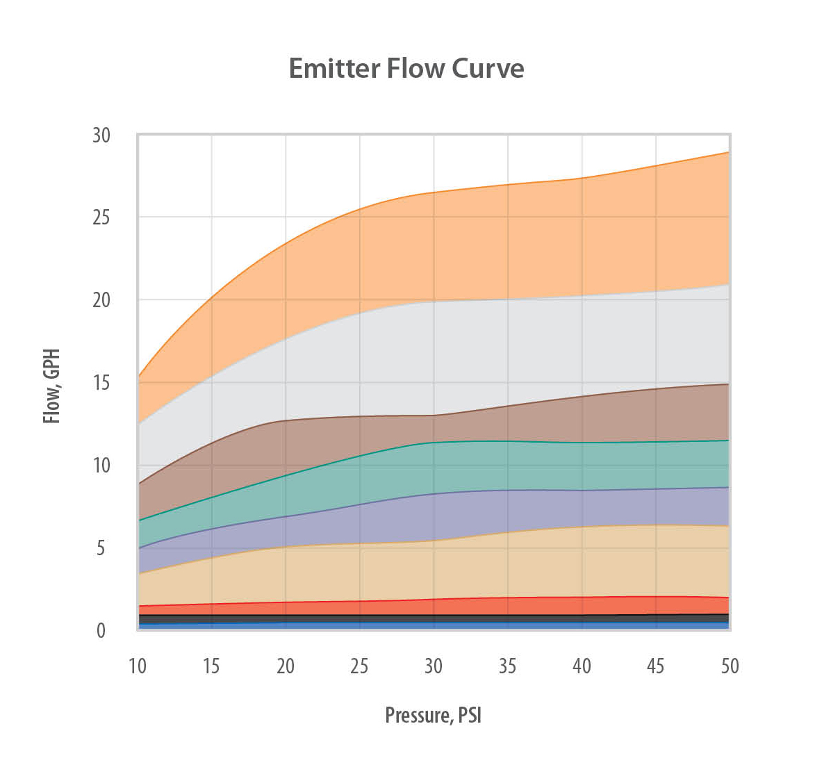 Rain Bird Pressure Compensating On-Line Emitter Flow Curve