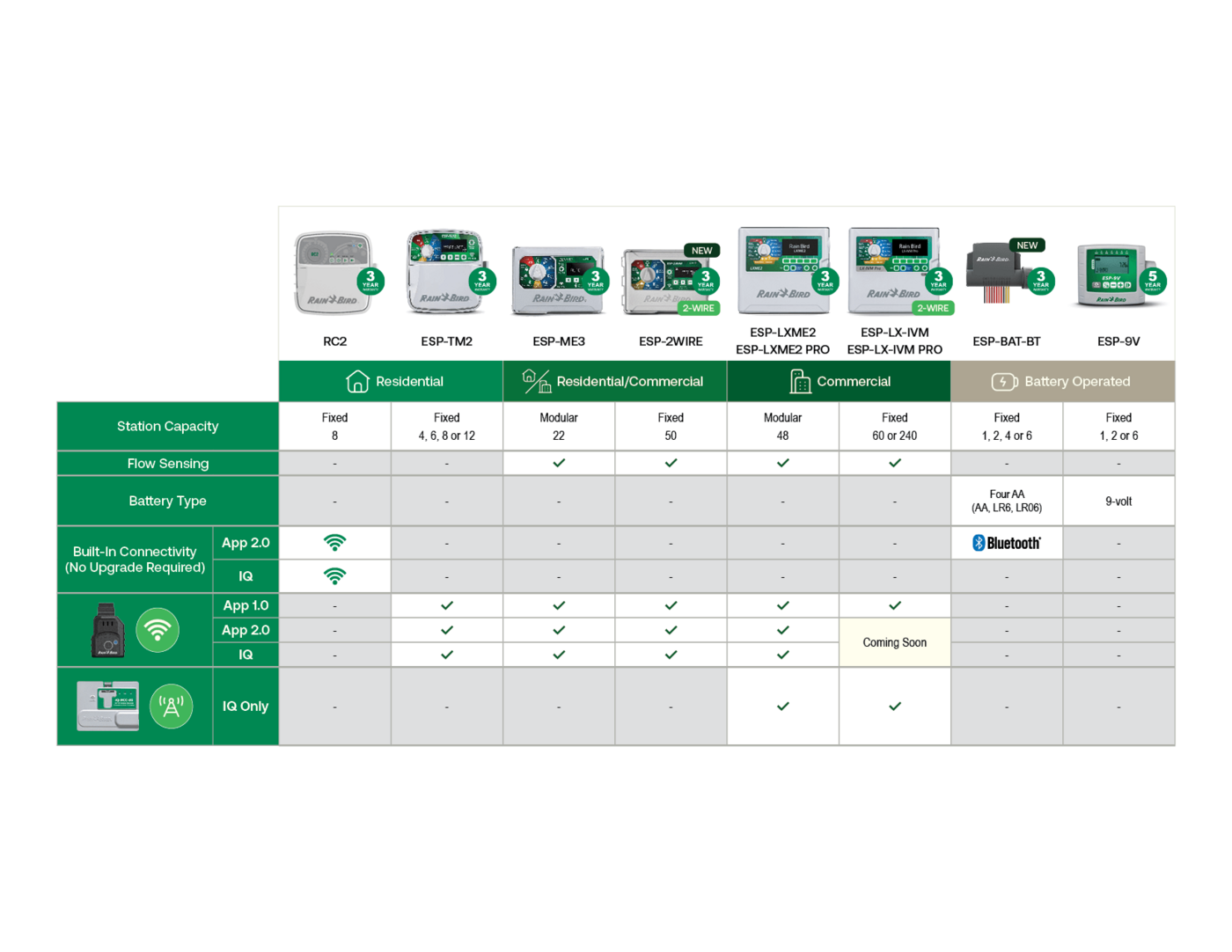 Thumbnail of Connected Controller Comparison Chart